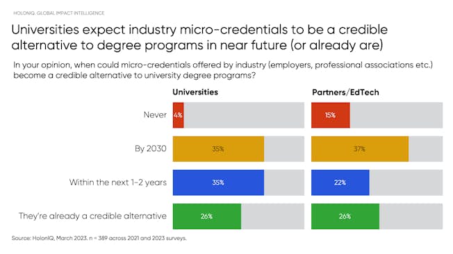 Micro-credentials as a credible alternative to degree programs